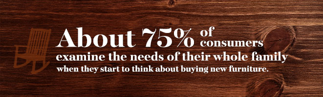 75% of Consumers Examine Needs of Entire Family When Buying New Furniture