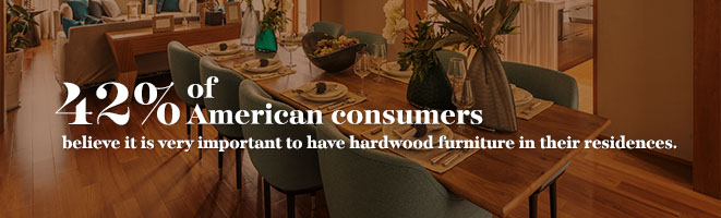 42% of Consumers Believe It Is Important to Have Hardwood Furniture