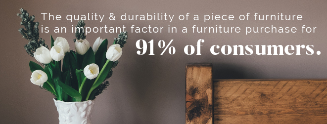 Quality & durability of furniture is an important factor in a furniture purchase for 91% of consumers.