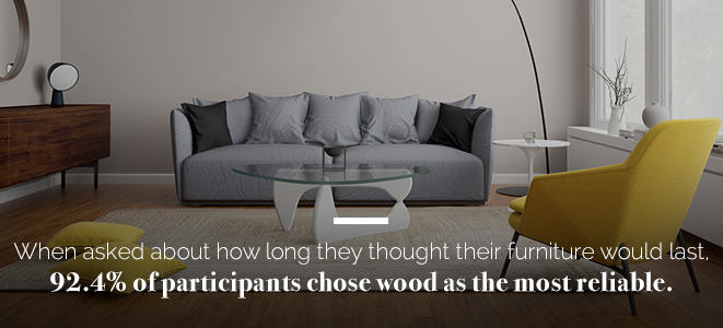 92% of participants believe wood is the most reliable furniture