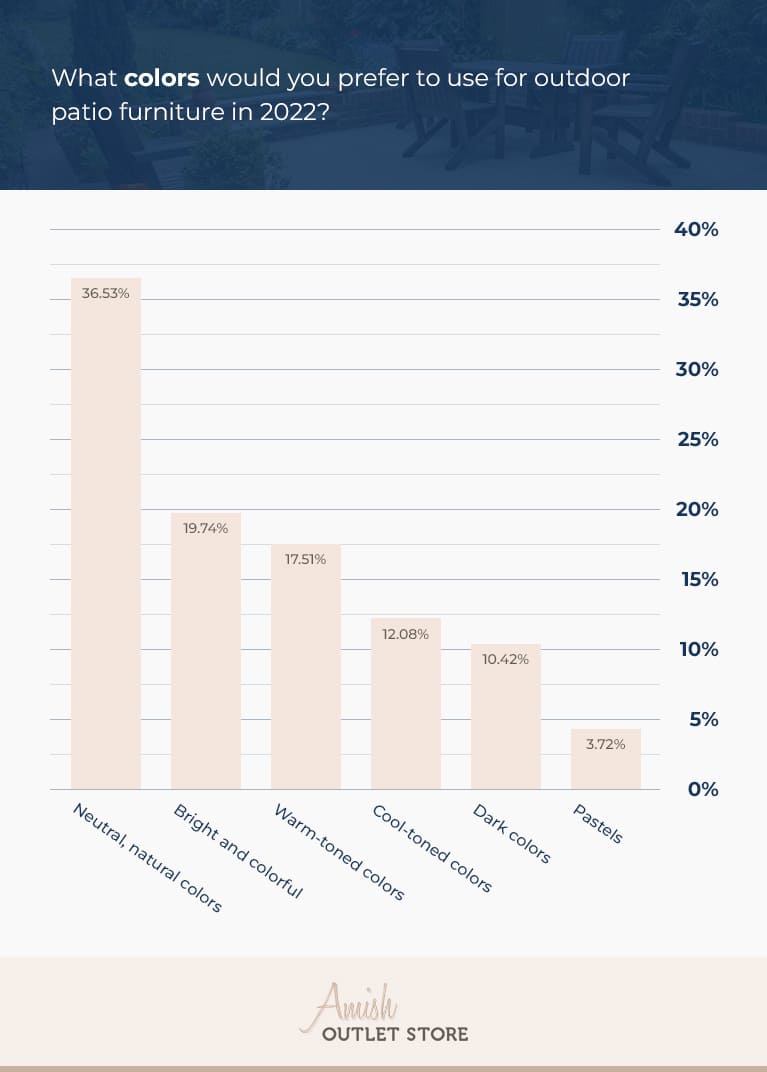 Patio Color Preferences - 2022 Survey Results